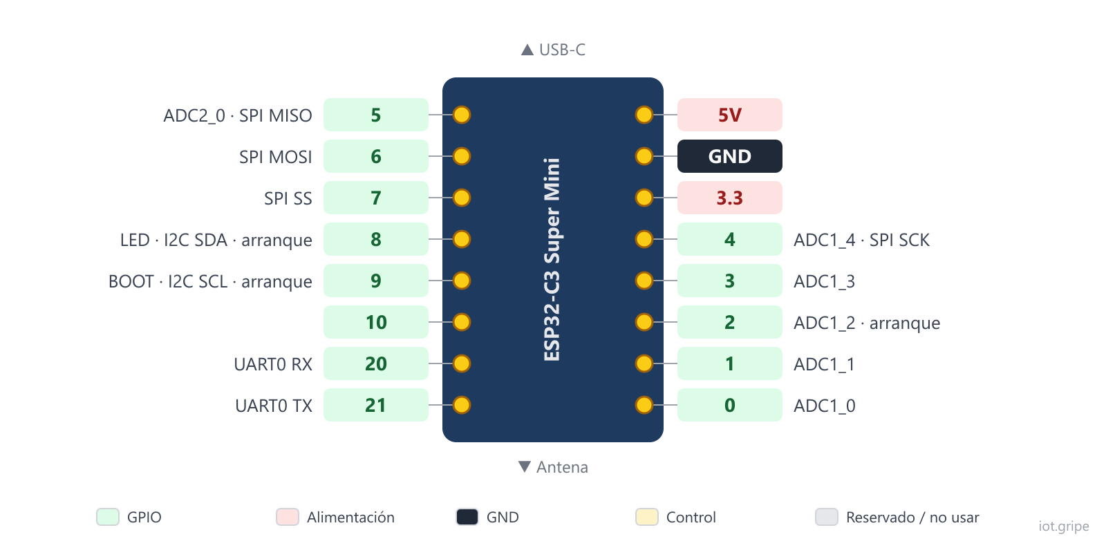 Diagrama de pines de la placa ESP32-C3 Super Mini