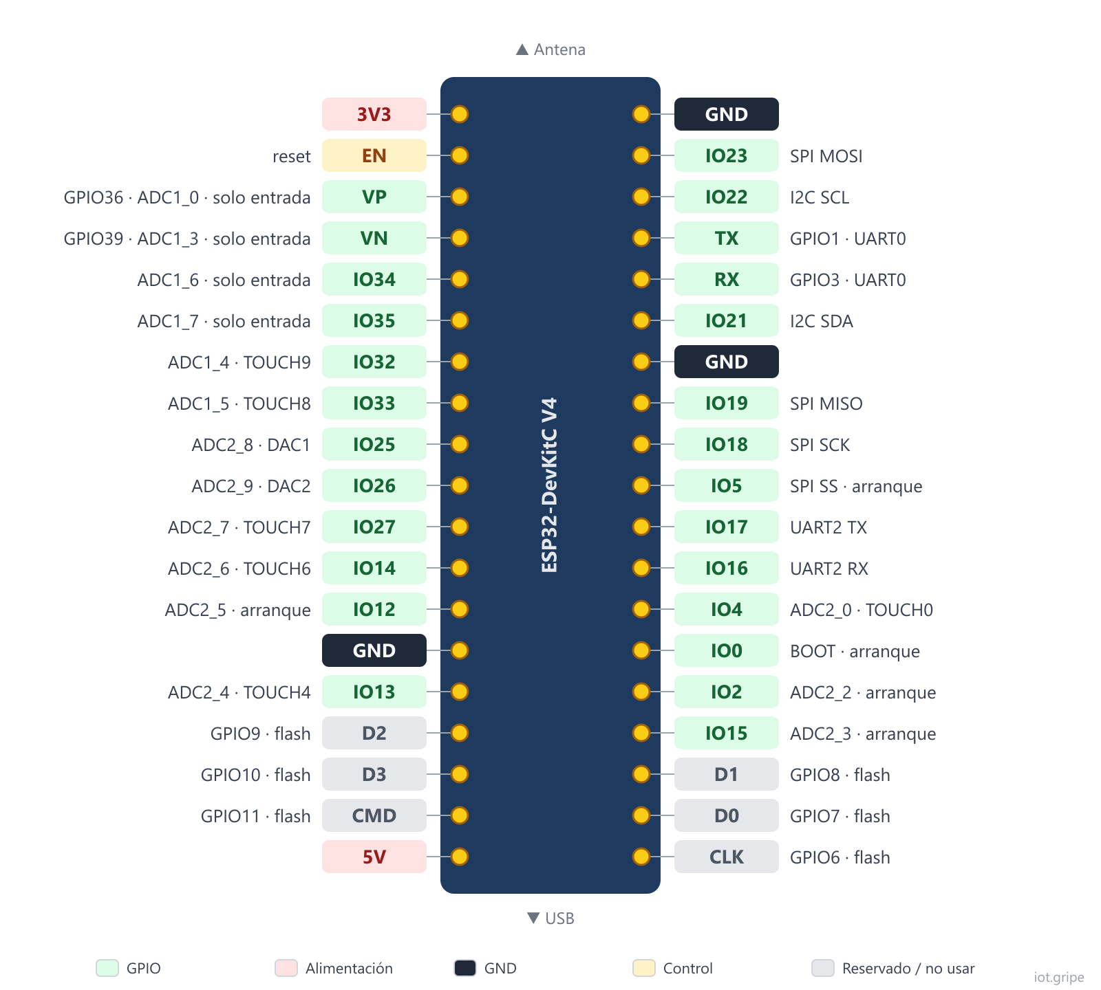 Diagrama de pines de la placa ESP32 DevKitC con las funciones de cada GPIO